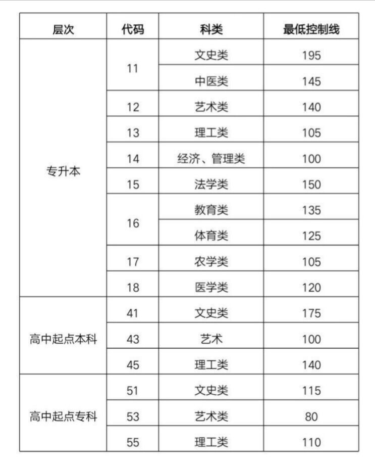 山東成人高考錄取分數線