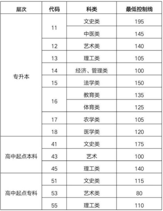 2018年山東成人高考錄取分?jǐn)?shù)線已公布